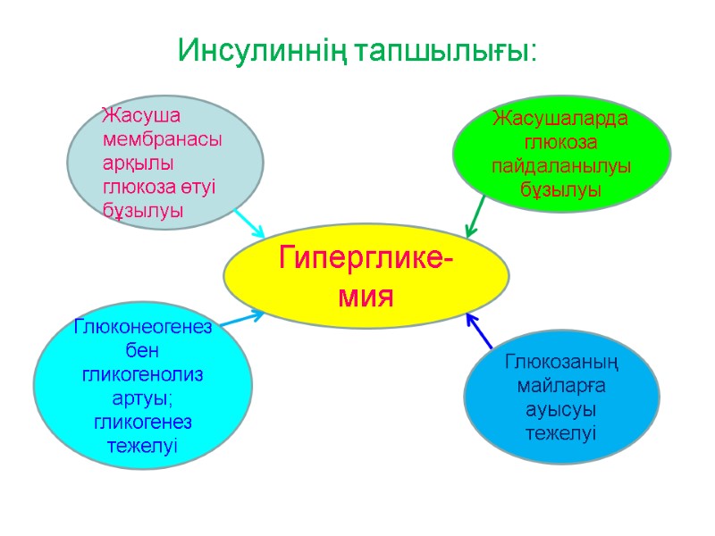 Инсулиннің тапшылығы: Гиперглике-мия  Жасушаларда глюкоза пайдаланылуы бұзылуы Глюкозаның майларға ауысуы тежелуі Глюконеогенезбен гликогенолиз